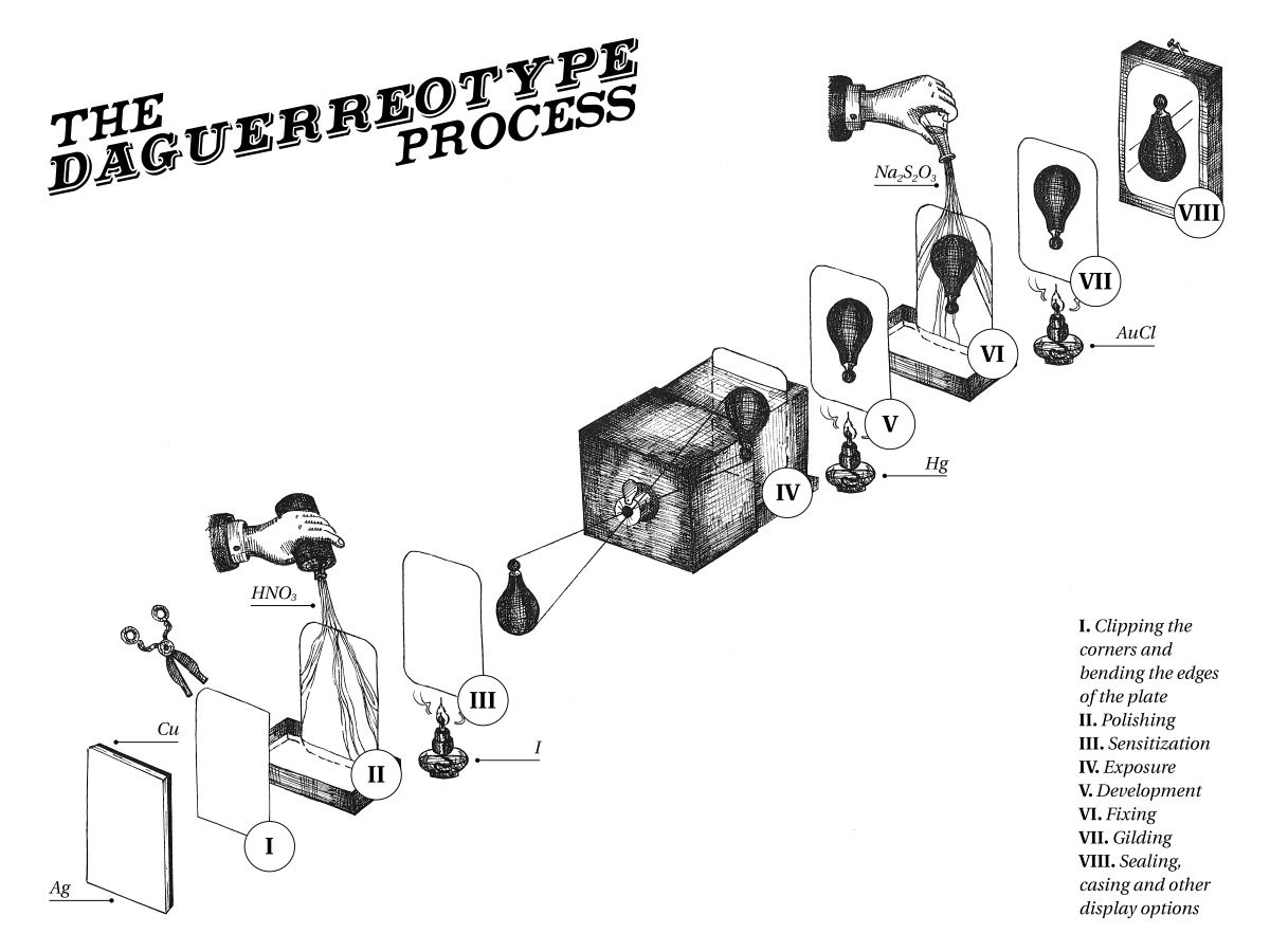 The daguerrotype process [Credit: Susanna Celeste Castelli, CC BY-SA 4.0, via Wikimedia Commons]