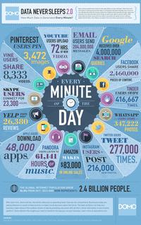 Infographic detailing how much data is generated every minute (courtesy Domo.com)