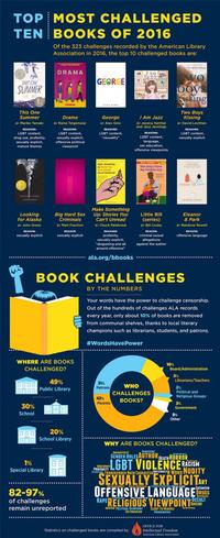 2016 Book Challenges Infographic. Artwork courtesy of the American Library Association