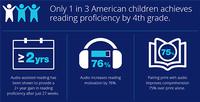 Only 1 in 3 American children achieves reading proficiency by 4th grade.