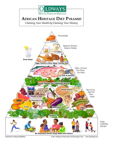 African Heritage Food Pyramid